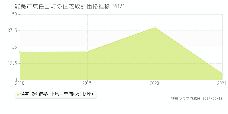 能美市東任田町の住宅価格推移グラフ 