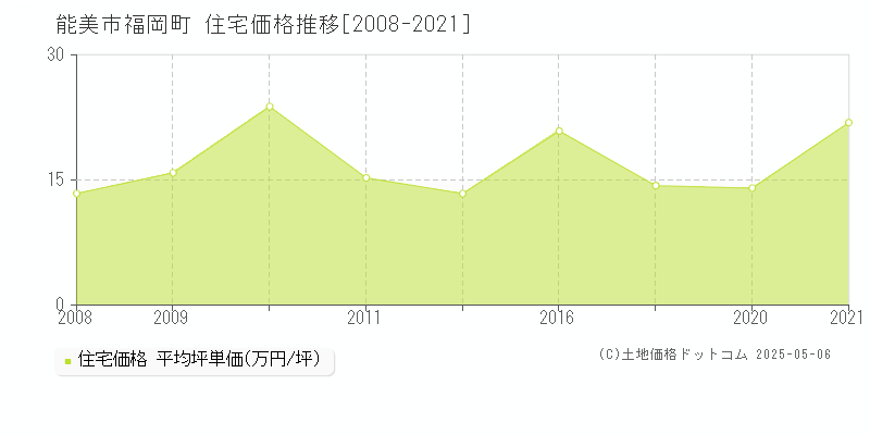 能美市福岡町の住宅価格推移グラフ 