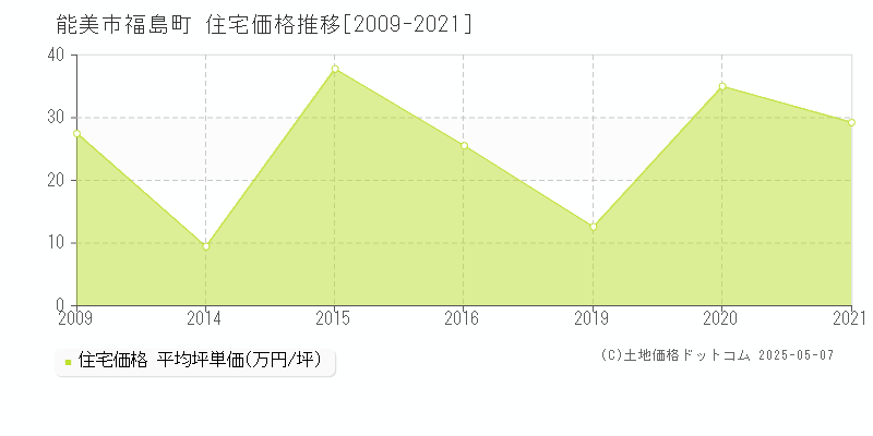 福島町(能美市)の住宅価格推移グラフ(坪単価)[2009-2021年]