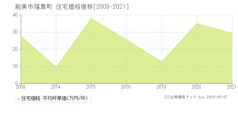 能美市福島町の住宅価格推移グラフ 