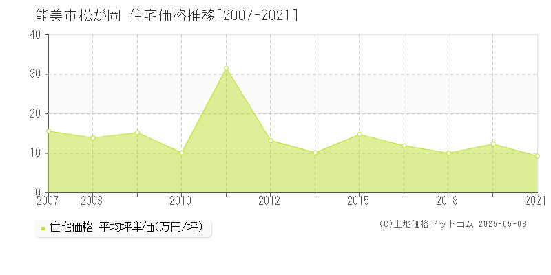 能美市松が岡の住宅価格推移グラフ 