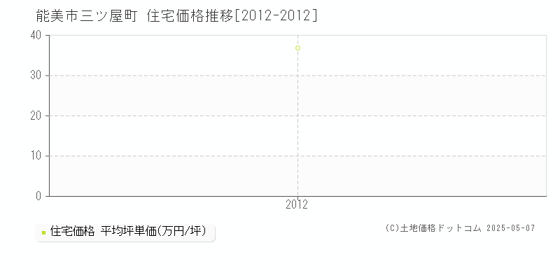 能美市三ツ屋町の住宅価格推移グラフ 