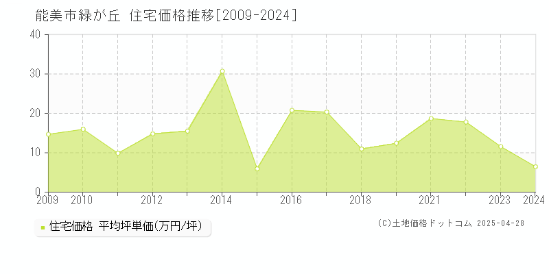 能美市緑が丘の住宅価格推移グラフ 