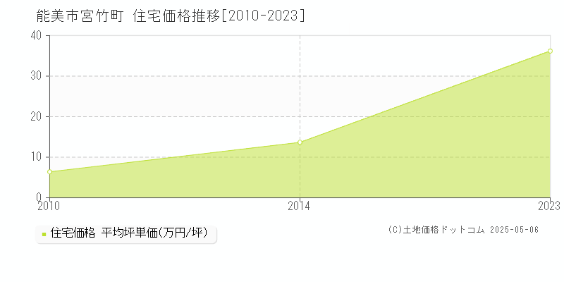 宮竹町(能美市)の住宅価格推移グラフ(坪単価)[2010-2023年]