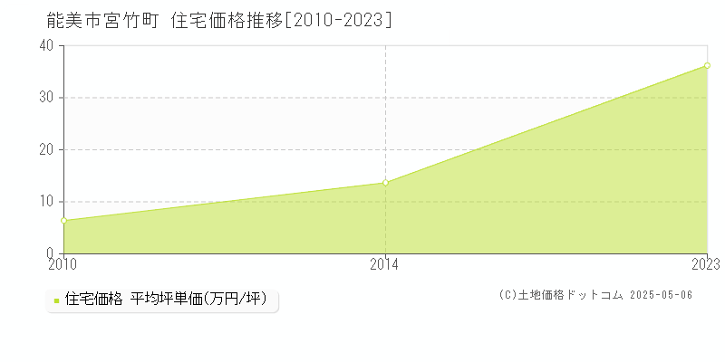 能美市宮竹町の住宅価格推移グラフ 