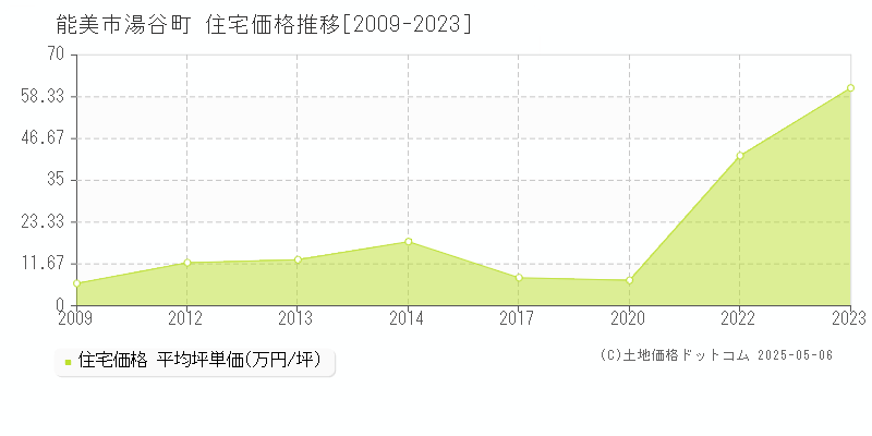 能美市湯谷町の住宅価格推移グラフ 