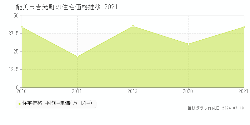 能美市吉光町の住宅価格推移グラフ 