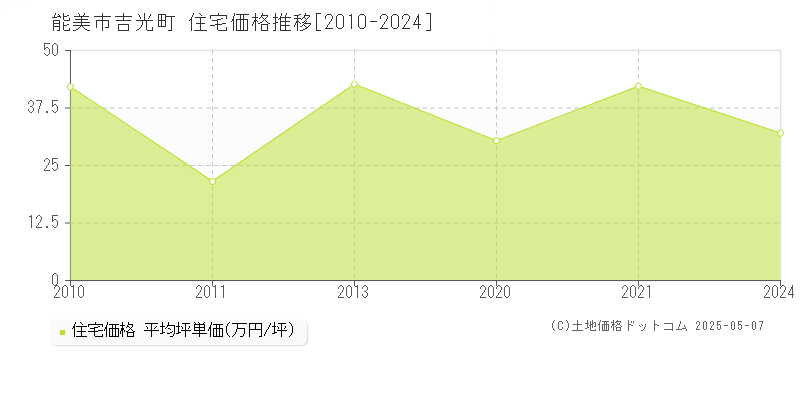 吉光町(能美市)の住宅価格推移グラフ(坪単価)[2010-2024年]