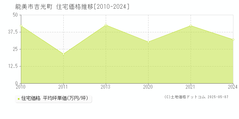 能美市吉光町の住宅価格推移グラフ 