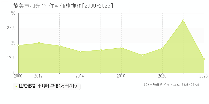 和光台(能美市)の住宅価格推移グラフ(坪単価)[2009-2023年]