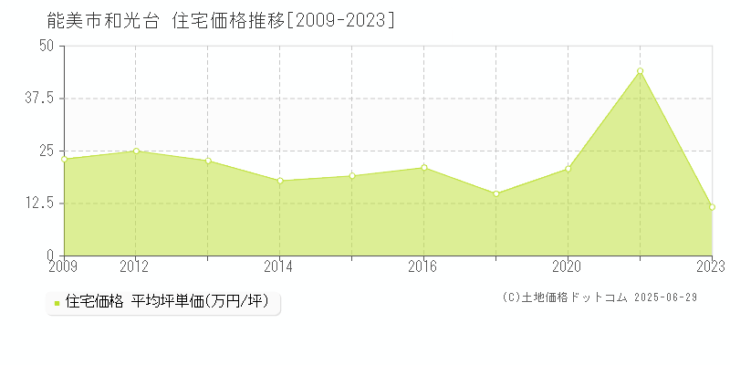 能美市和光台の住宅価格推移グラフ 