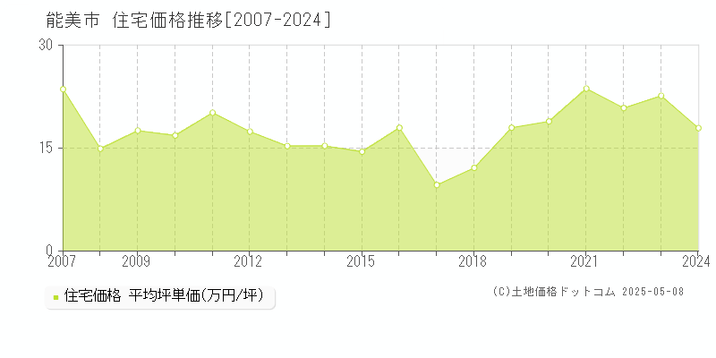 能美市(石川県)の住宅価格推移グラフ(坪単価)[2007-2024年]