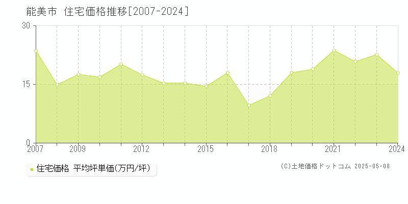 能美市全域の住宅価格推移グラフ 