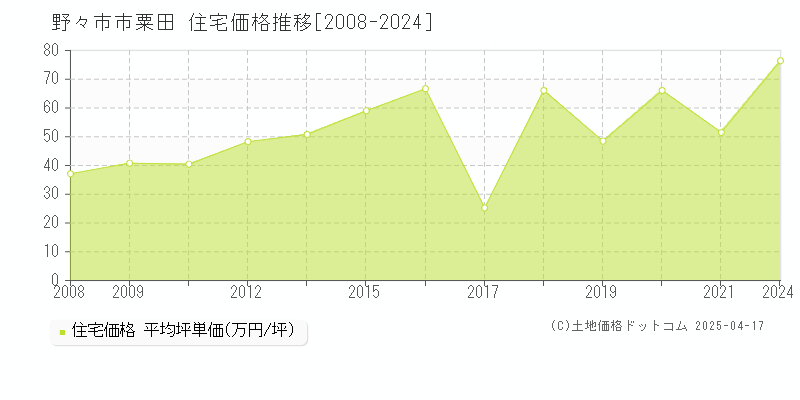 野々市市粟田の住宅価格推移グラフ 