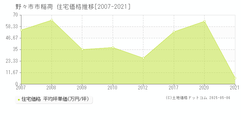 野々市市稲荷の住宅価格推移グラフ 