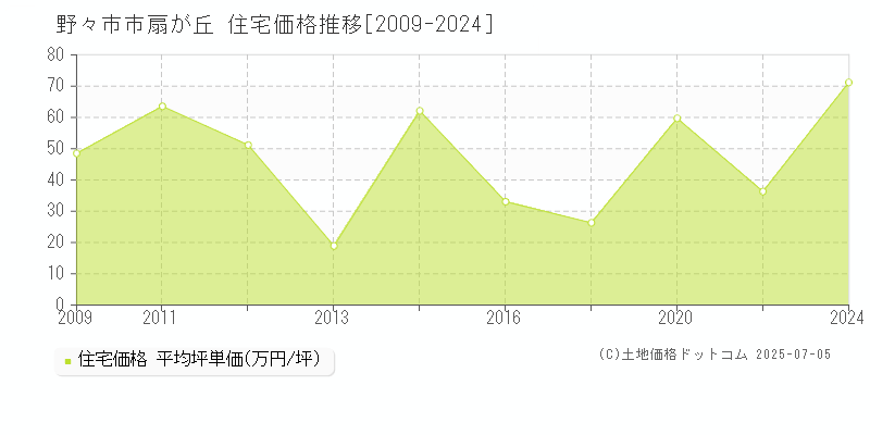 扇が丘(野々市市)の住宅価格推移グラフ(坪単価)[2009-2024年]