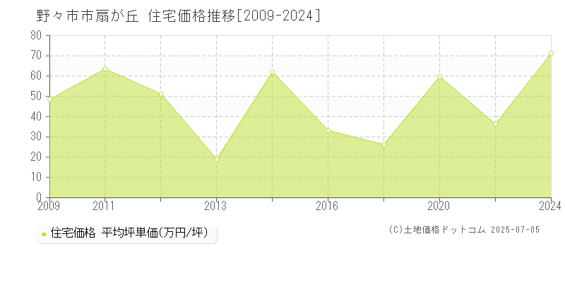 野々市市扇が丘の住宅価格推移グラフ 