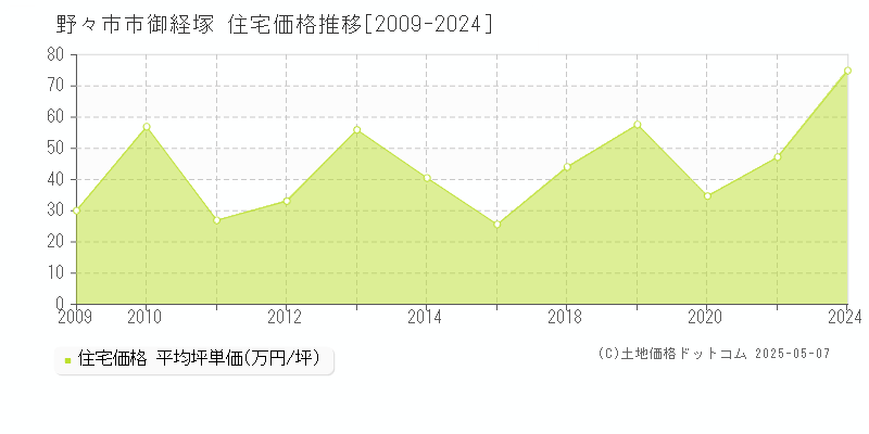 御経塚(野々市市)の住宅価格推移グラフ(坪単価)[2009-2024年]