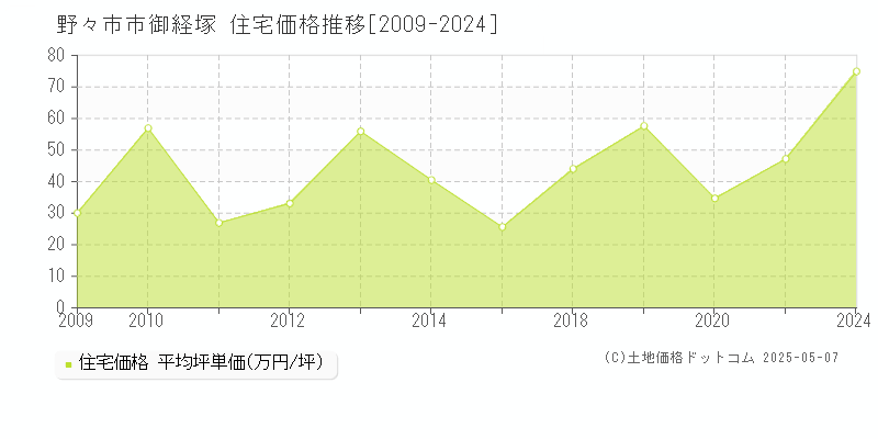 野々市市御経塚の住宅価格推移グラフ 