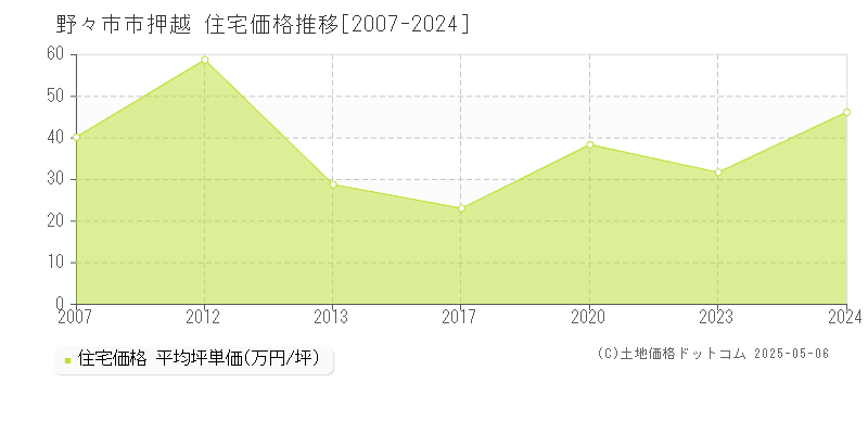 押越(野々市市)の住宅価格推移グラフ(坪単価)[2007-2024年]