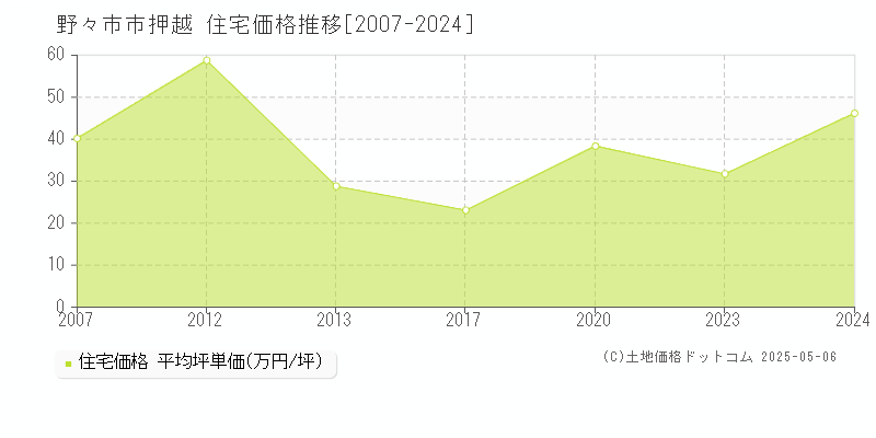 野々市市押越の住宅価格推移グラフ 