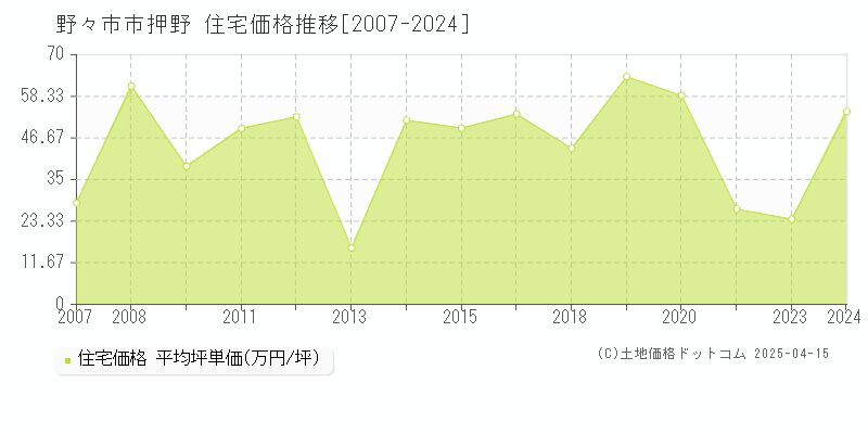 野々市市押野の住宅価格推移グラフ 