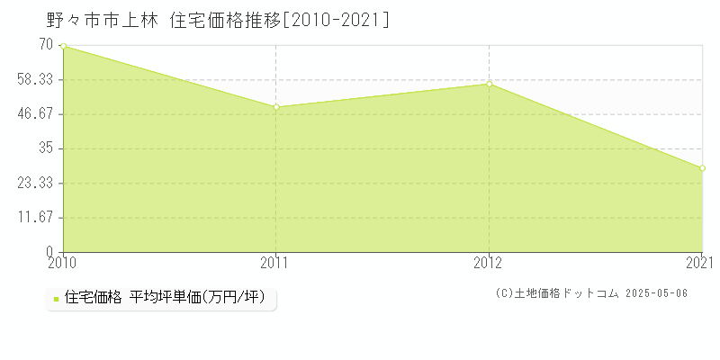 上林(野々市市)の住宅価格推移グラフ(坪単価)[2010-2021年]
