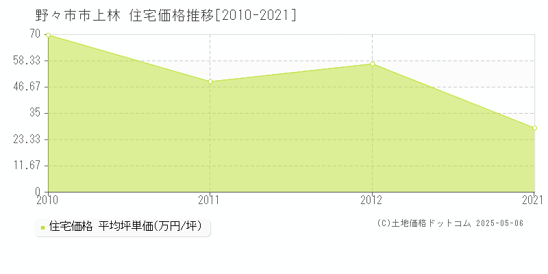 野々市市上林の住宅価格推移グラフ 