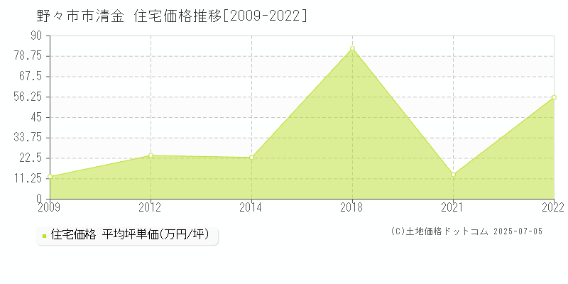 清金(野々市市)の住宅価格推移グラフ(坪単価)[2009-2022年]