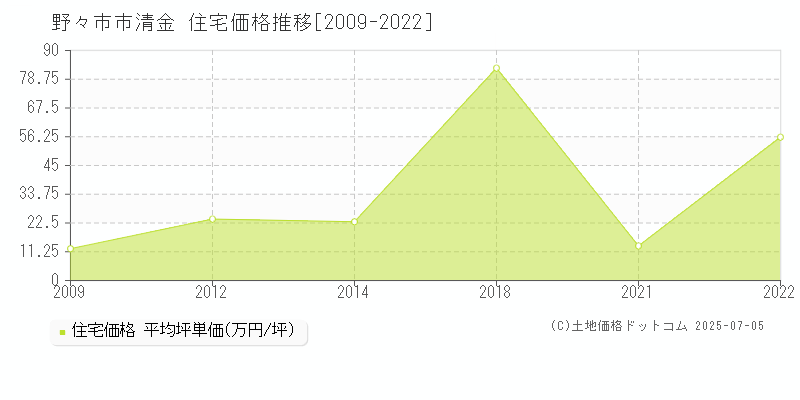 野々市市清金の住宅価格推移グラフ 