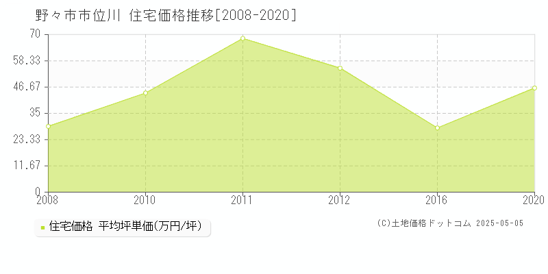 位川(野々市市)の住宅価格推移グラフ(坪単価)[2008-2020年]