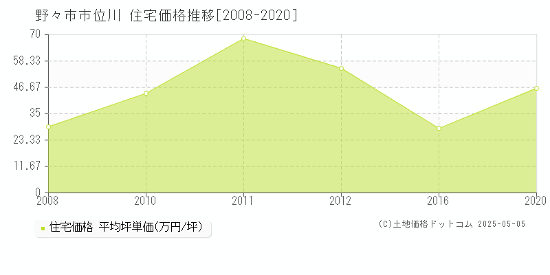 野々市市位川の住宅価格推移グラフ 