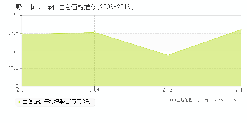 三納(野々市市)の住宅価格推移グラフ(坪単価)[2008-2013年]