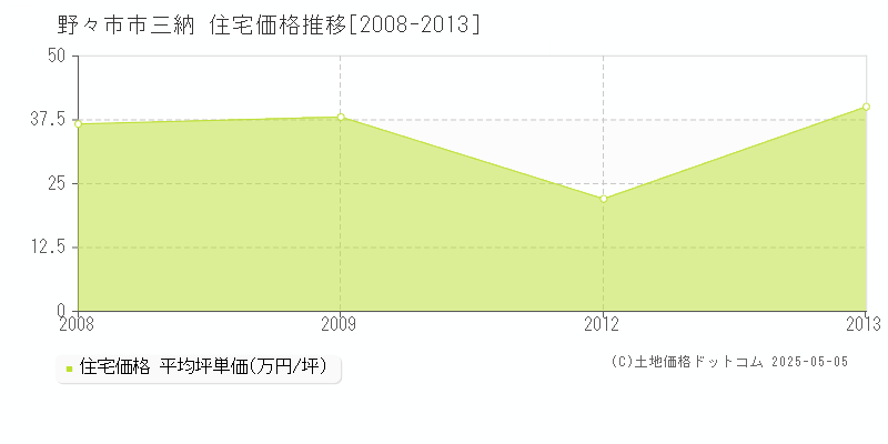 野々市市三納の住宅価格推移グラフ 