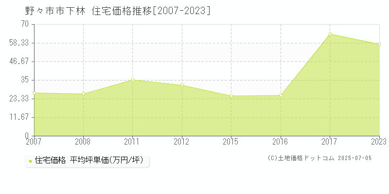 野々市市下林の住宅価格推移グラフ 