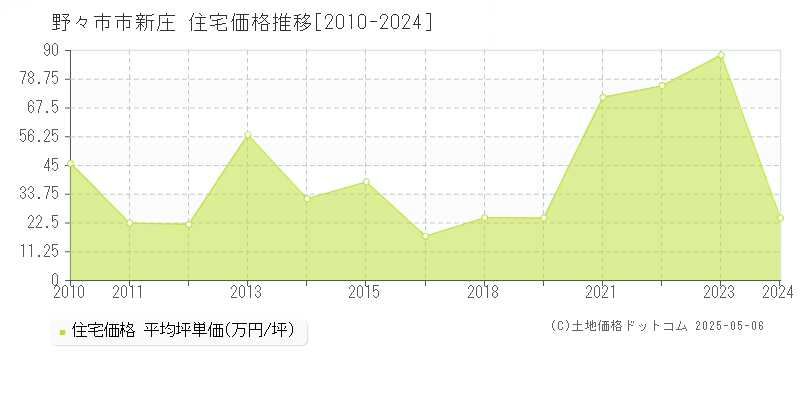 新庄(野々市市)の住宅価格推移グラフ(坪単価)[2010-2024年]