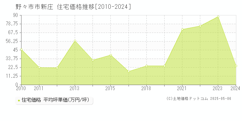 野々市市新庄の住宅価格推移グラフ 