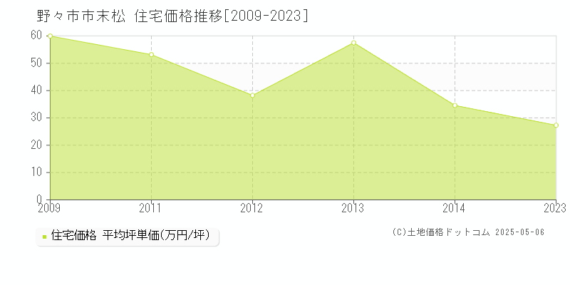 末松(野々市市)の住宅価格推移グラフ(坪単価)[2009-2023年]