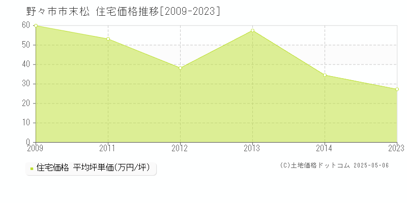 野々市市末松の住宅価格推移グラフ 