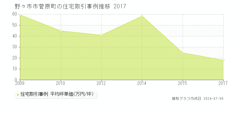野々市市菅原町の住宅価格推移グラフ 