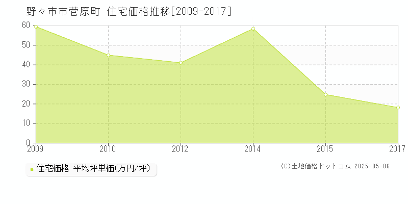 菅原町(野々市市)の住宅価格推移グラフ(坪単価)[2009-2017年]