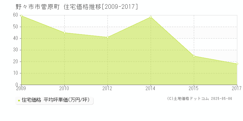 野々市市菅原町の住宅価格推移グラフ 