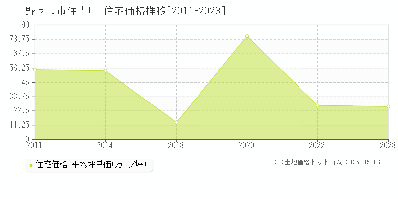 住吉町(野々市市)の住宅価格推移グラフ(坪単価)[2011-2023年]