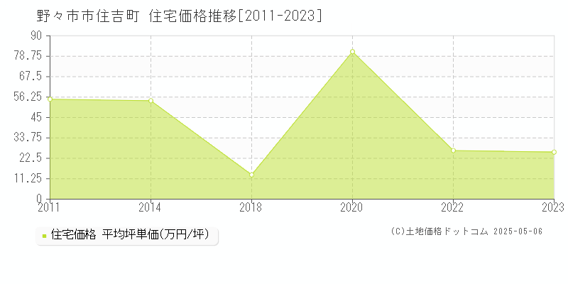 野々市市住吉町の住宅価格推移グラフ 