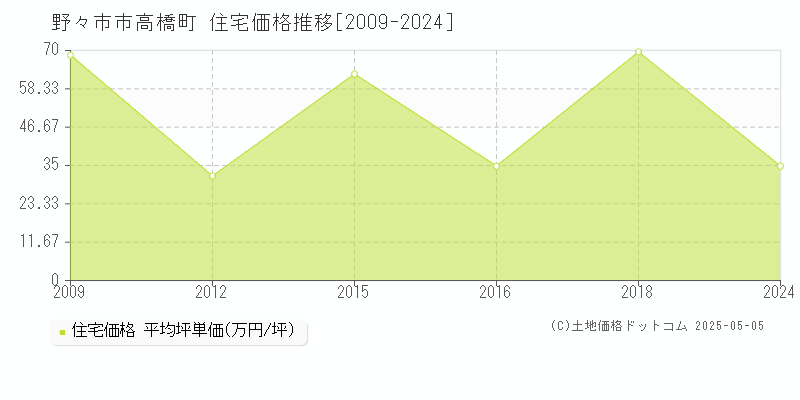 高橋町(野々市市)の住宅価格推移グラフ(坪単価)[2009-2024年]
