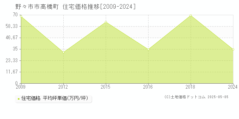 野々市市高橋町の住宅価格推移グラフ 