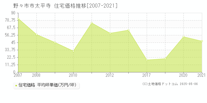 野々市市太平寺の住宅価格推移グラフ 