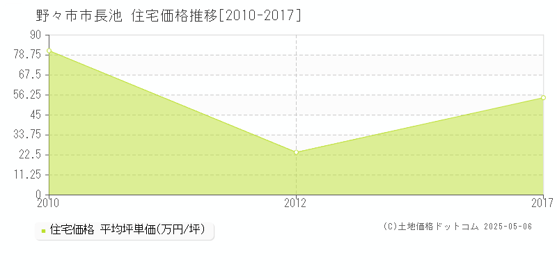 野々市市長池の住宅価格推移グラフ 