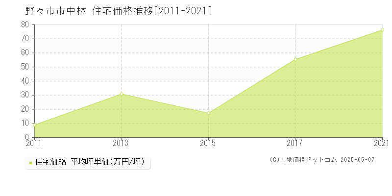 野々市市中林の住宅価格推移グラフ 