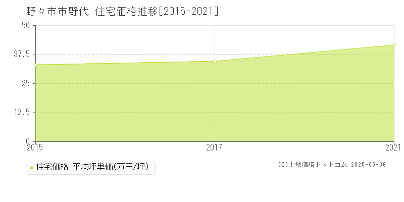 野々市市野代の住宅価格推移グラフ 